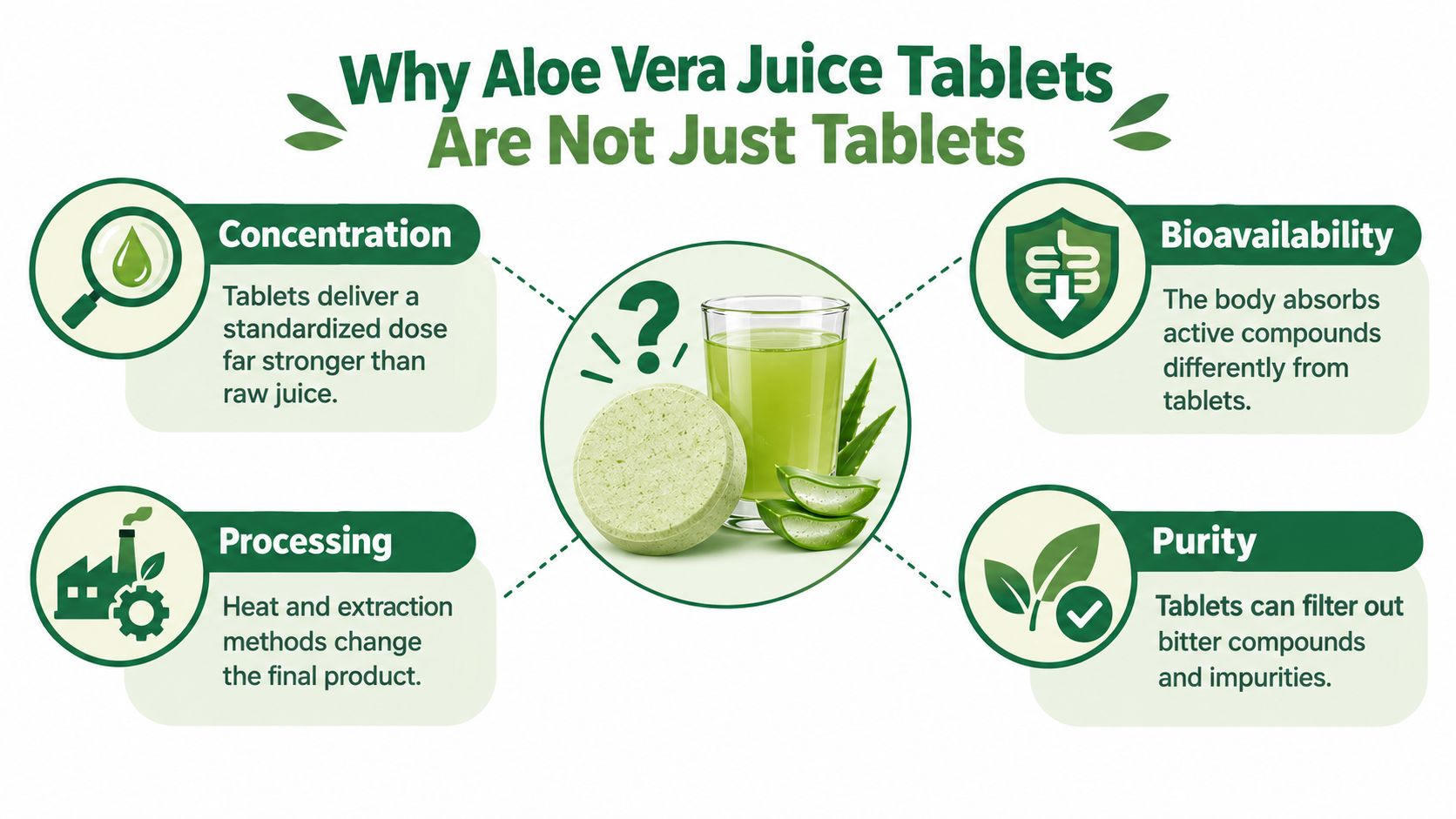 An infographic illustrating four key benefits of using aloe vera juice tablets over raw aloe vera juice.
