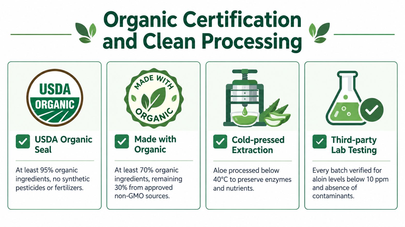 A graphic explaining organic certification and clean processing standards for an aloe product through four distinct icons.