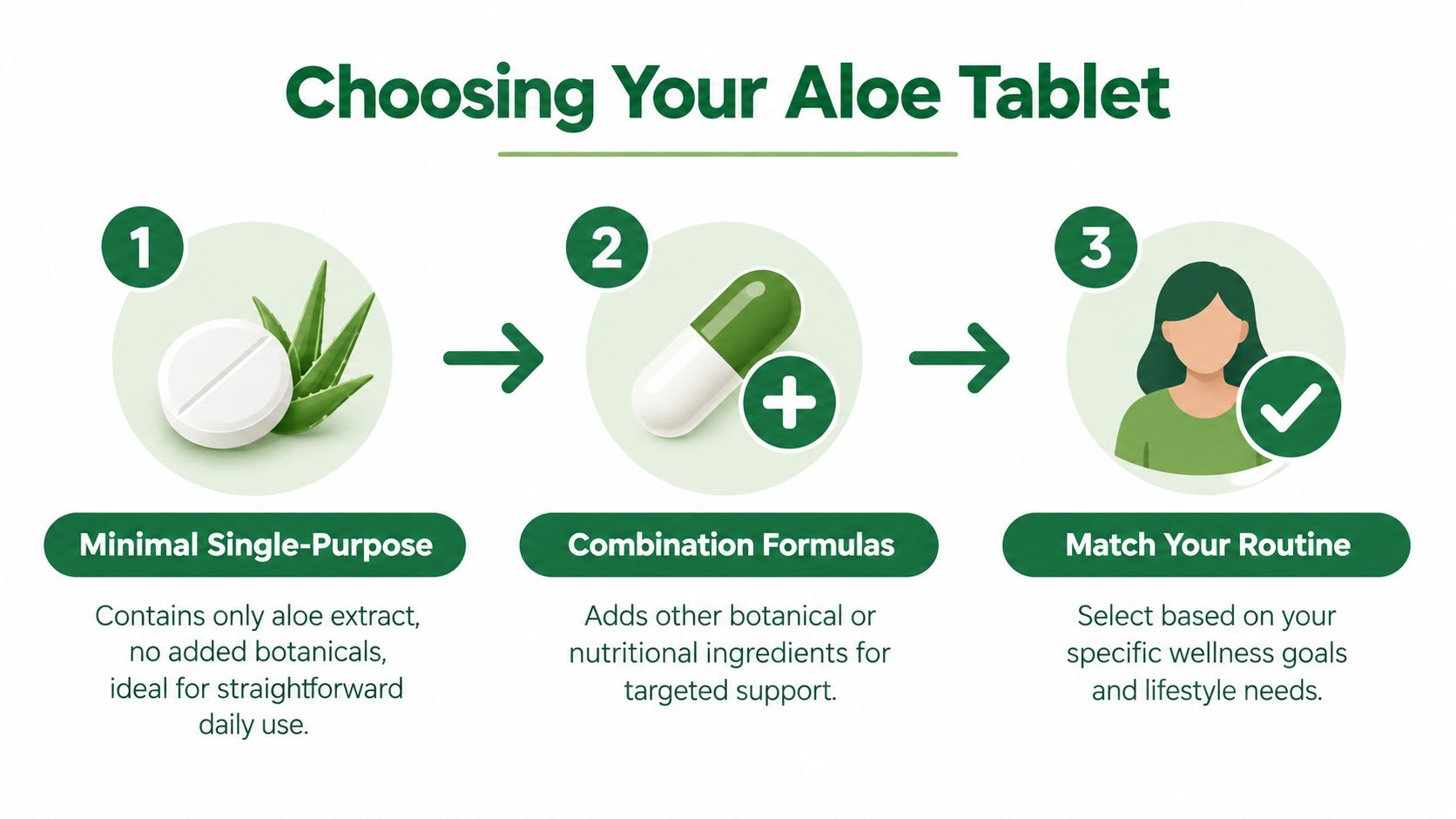 A three-step infographic guide on choosing the right aloe vera tablets for your personal wellness needs.