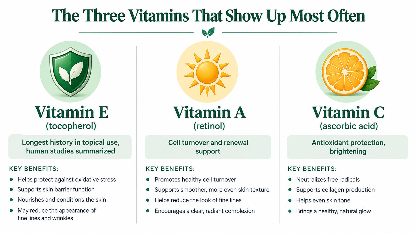 An infographic showing the benefits of Vitamin E, Vitamin A, and Vitamin C for healthy skin.