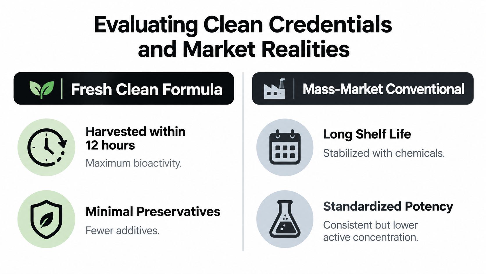 A comparison chart showing the differences between fresh clean formulas and mass-market conventional cosmetic products.