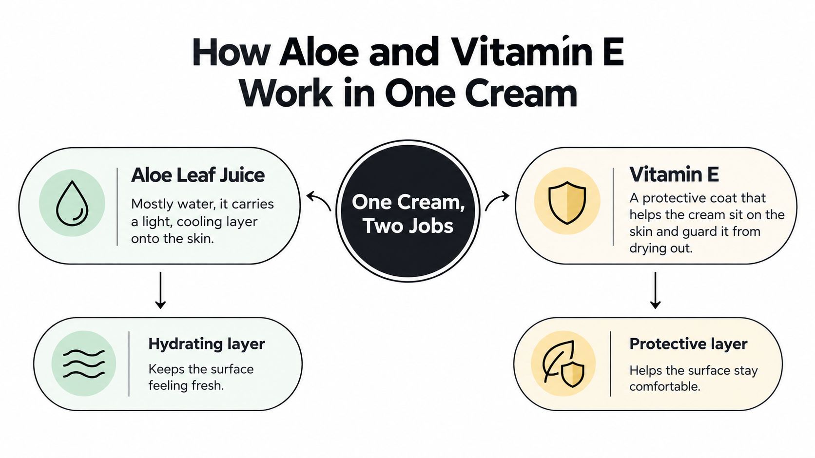 A diagram explaining how aloe leaf juice and vitamin E work together in one hydrating, protective cream.