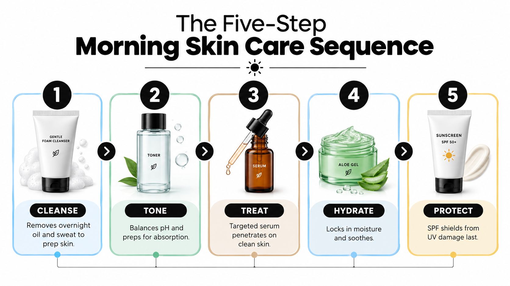An infographic showing a five-step morning skin care routine: cleanse, tone, treat, hydrate, and protect.