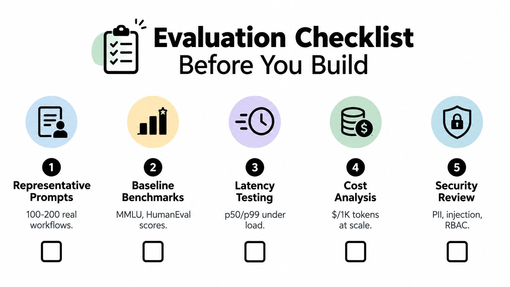 An evaluation checklist for building with LLMs, featuring steps like representative prompts, benchmarks, latency, cost, and security.