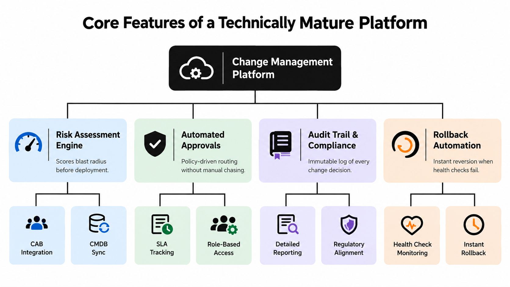 A diagram illustrating the core features of a technically mature change management software platform.