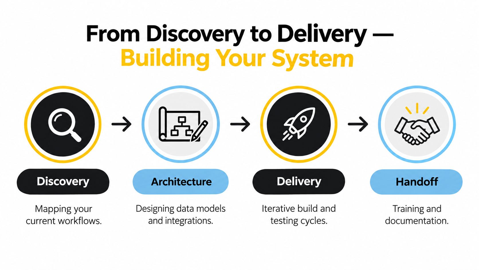A four-step process diagram illustrating building a system from discovery to delivery and final handoff.