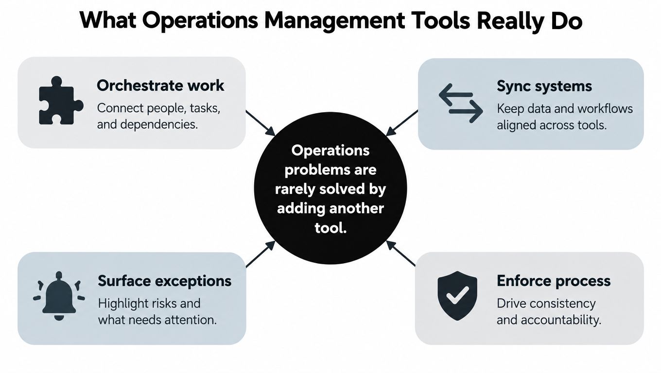 A diagram illustrating the core functions of operations management tools surrounding the central concept of problem solving.