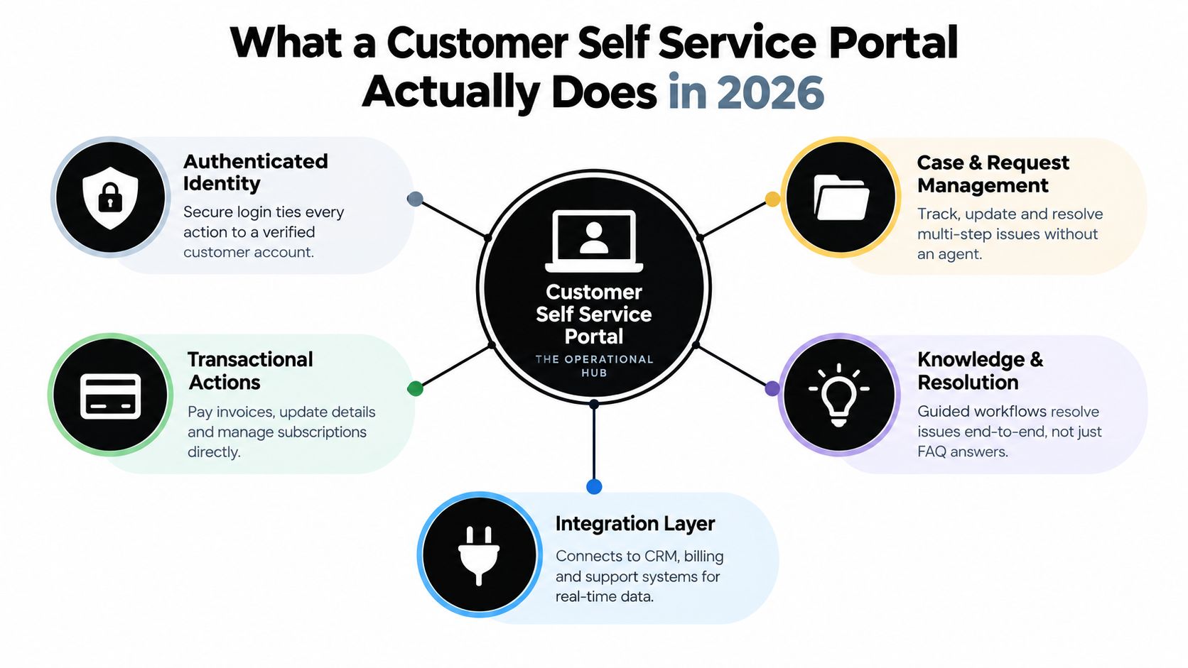 A diagram illustrating the essential functions of a modern customer self service portal in 2026.
