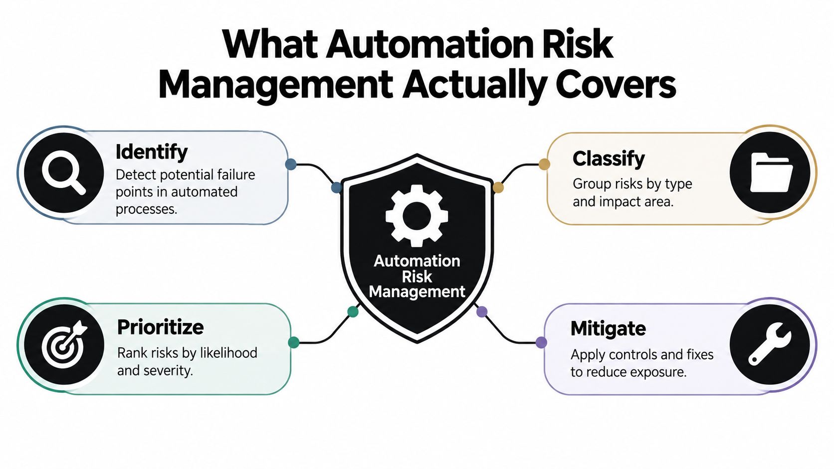 A diagram outlining the four stages of automation risk management: identify, classify, prioritize, and mitigate.