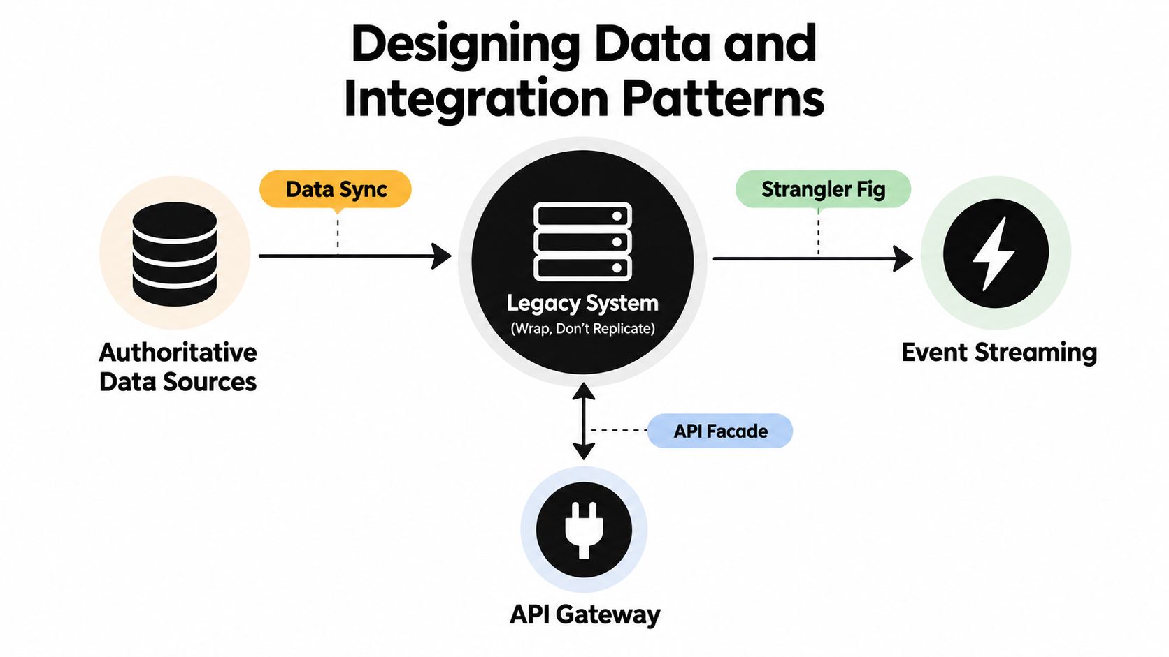 A diagram illustrating data and integration patterns for modernizing a legacy system with various architecture strategies.