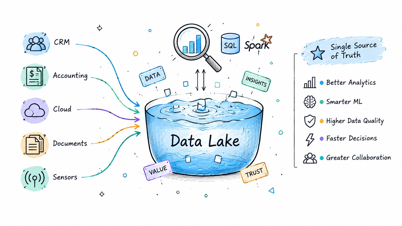 An illustration showing diverse data sources flowing into a central Data Lake for analytics and business insights.