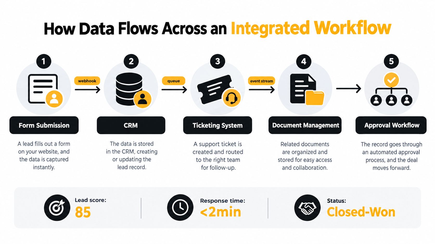 A diagram illustrating a five-step integrated business workflow from form submission to final approval.