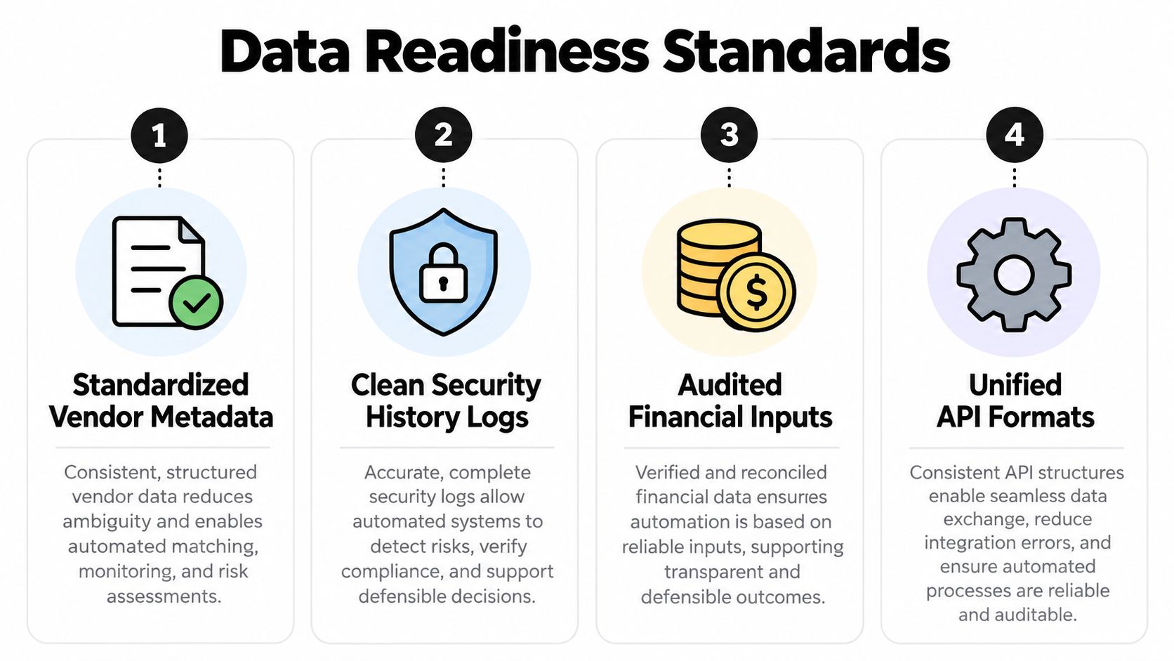An infographic titled Data Readiness Standards outlining four essential steps for improving data quality in automated risk assessments.