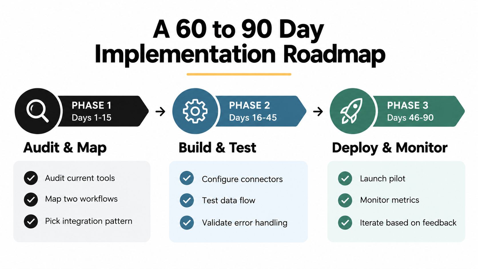A 90 day business process implementation roadmap divided into three phases with specific tasks for each stage.