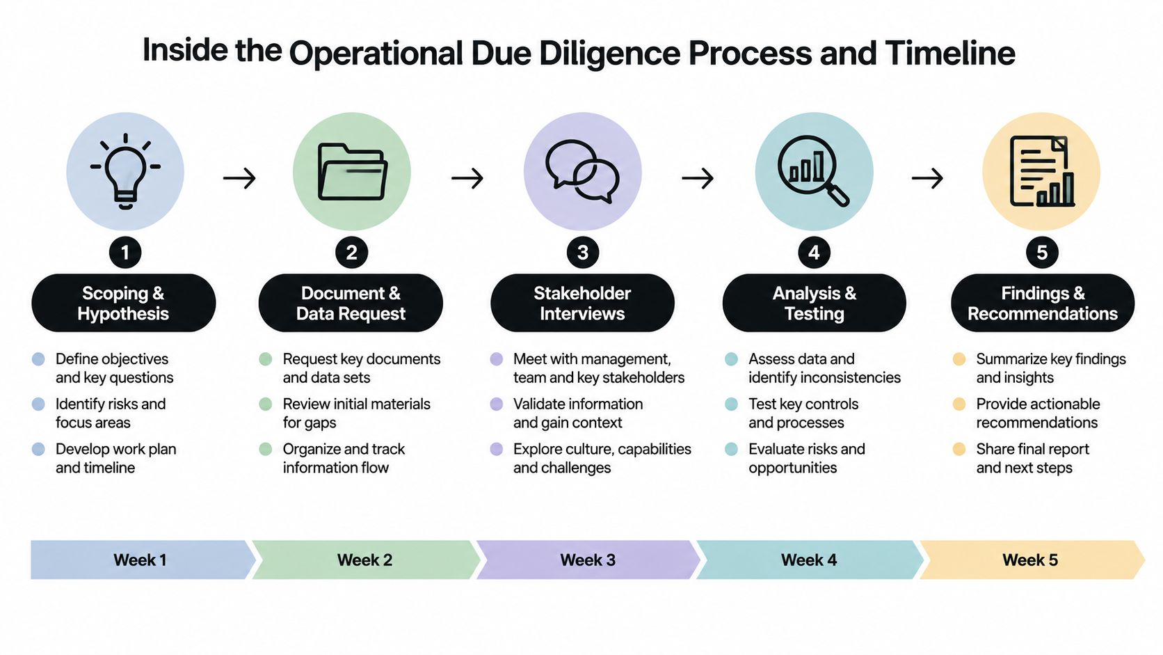 A five-step operational due diligence process timeline covering scoping, data requests, interviews, analysis, and final recommendations.