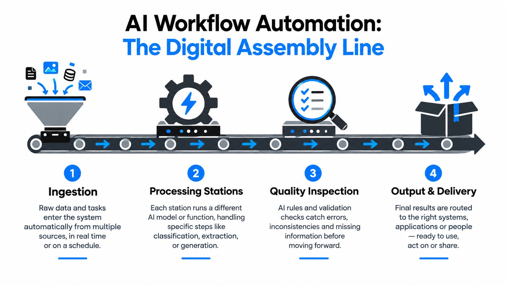 A diagram illustrating a four-step AI workflow automation process labeled as a digital assembly line.