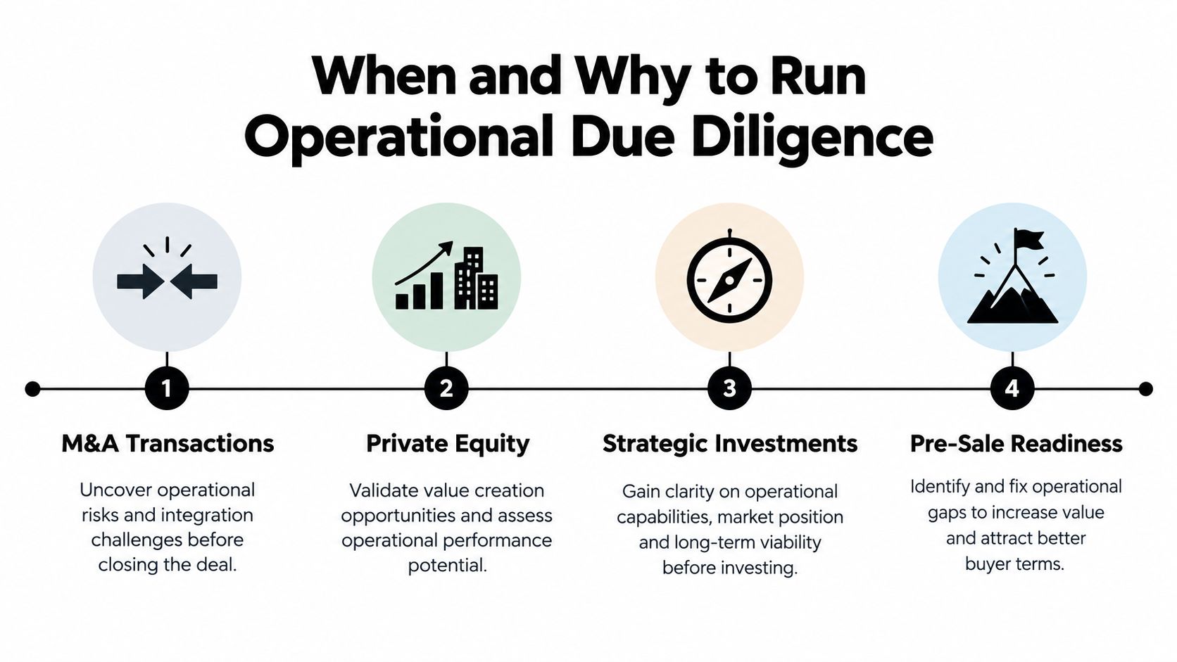 A diagram outlining four key scenarios for conducting operational due diligence to maximize business value.