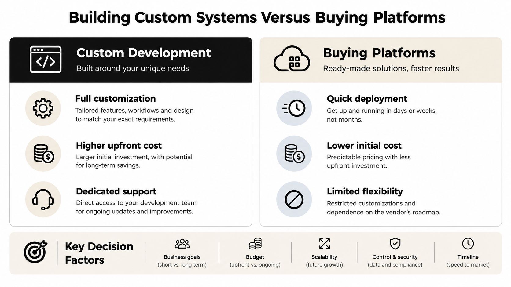 A comparison infographic showing the pros and cons of custom development versus buying ready-made software platforms.