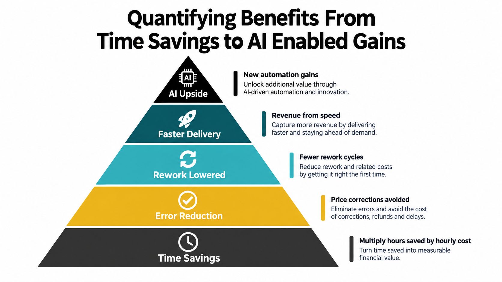 A pyramid chart illustrating the progressive business benefits from time savings to AI-driven automation gains.