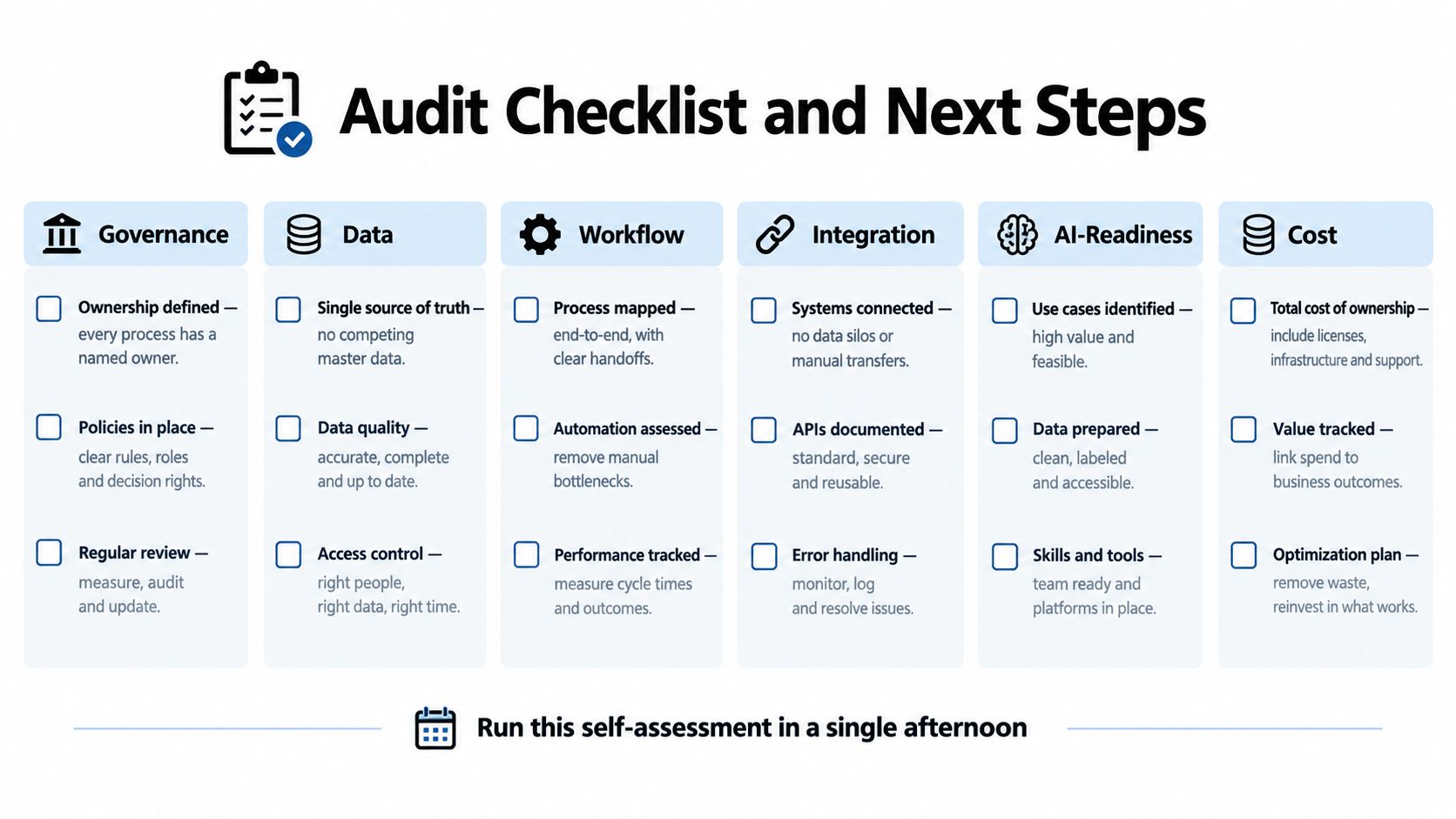A structured audit checklist for business operations covering governance, data, workflow, integration, AI-readiness, and cost categories.