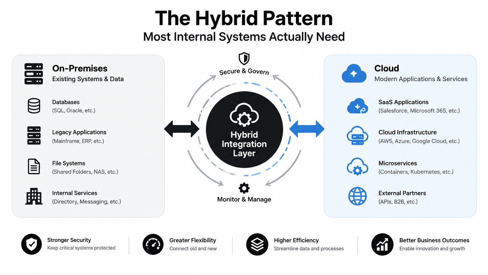 A diagram illustrating a hybrid pattern for connecting on-premises systems with cloud services via an integration layer.