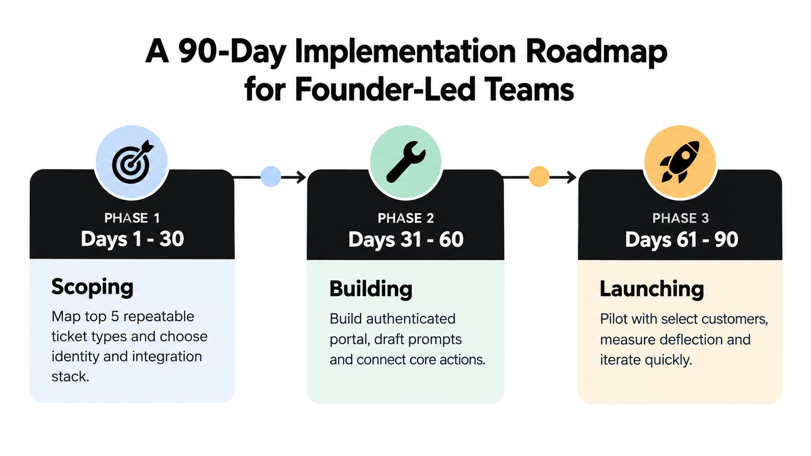 A 90-day roadmap for founder-led teams including three phases for scoping, building, and launching customer portals.