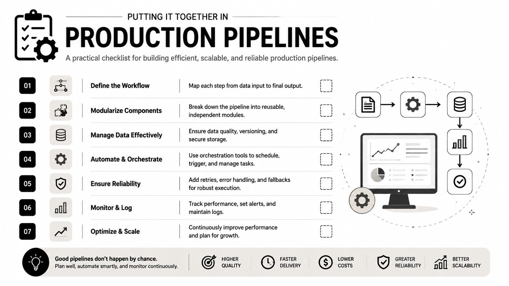 An infographic checklist outlining seven essential steps for building efficient, reliable, and scalable production data pipelines.