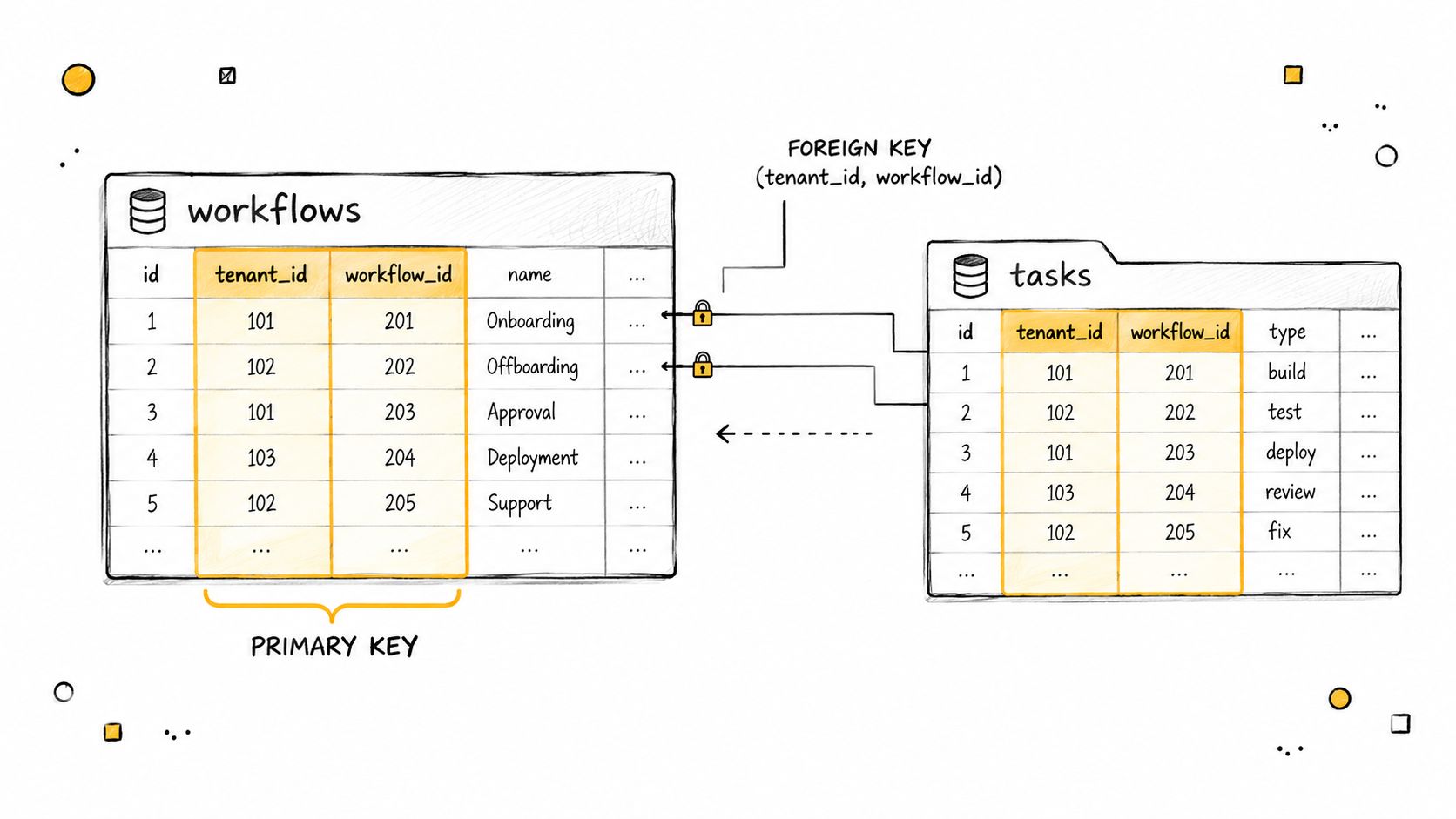A diagram illustrating a composite primary key in a workflows table and a matching foreign key in tasks.