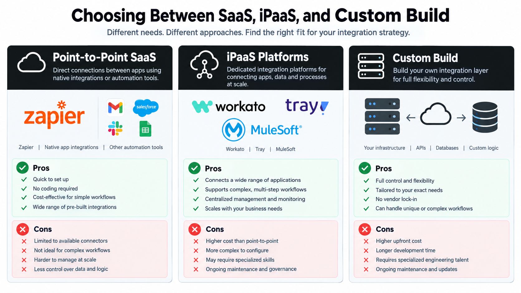 A comparison chart outlining the pros and cons of Point-to-Point SaaS, iPaaS platforms, and Custom Build integration strategies.