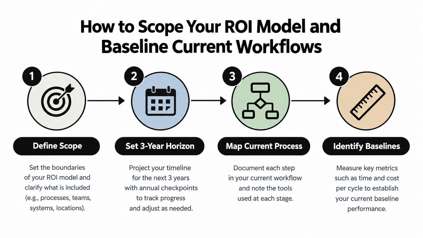 A four-step infographic illustrating how to scope an ROI model and baseline current business workflows effectively.