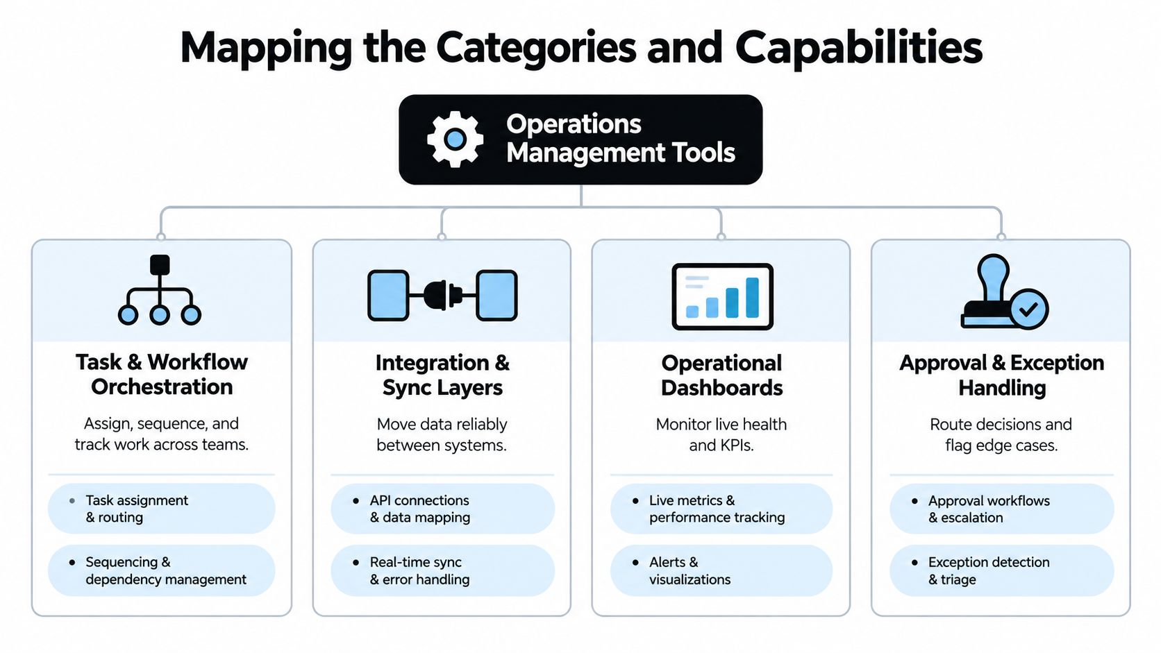 A diagram mapping the four primary categories and essential capabilities of modern operations management tools.