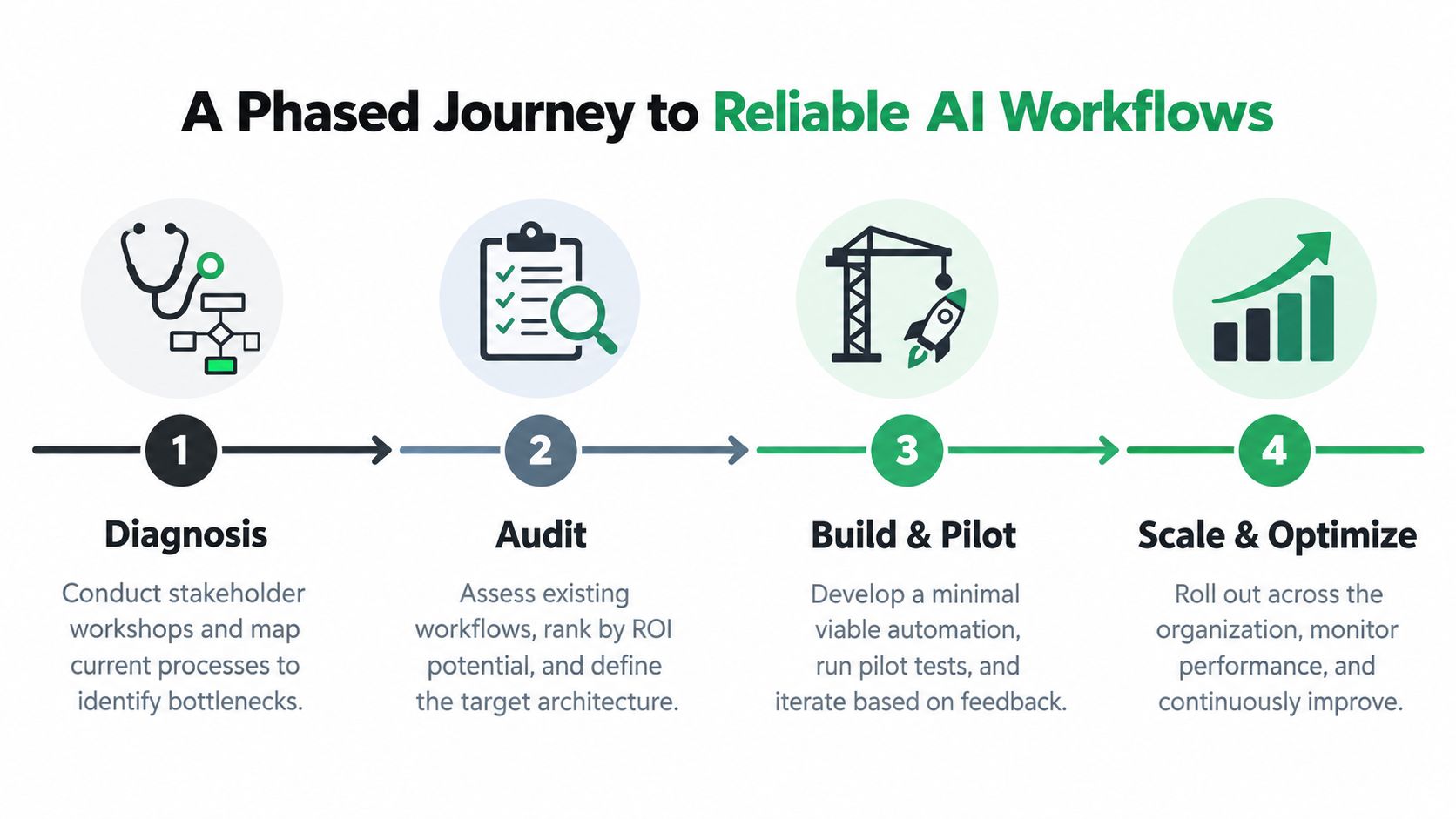 A four-step phased infographic illustrating the journey to reliable AI workflows including diagnosis, audit, build, and scale.