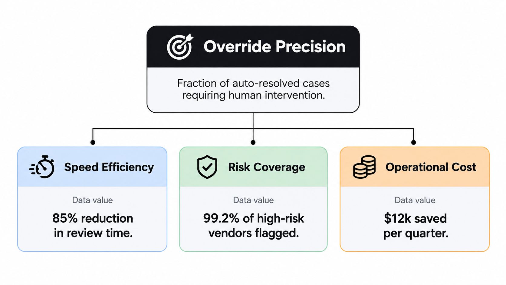 A diagram illustrating Override Precision with impact metrics on speed efficiency, risk coverage, and operational costs.