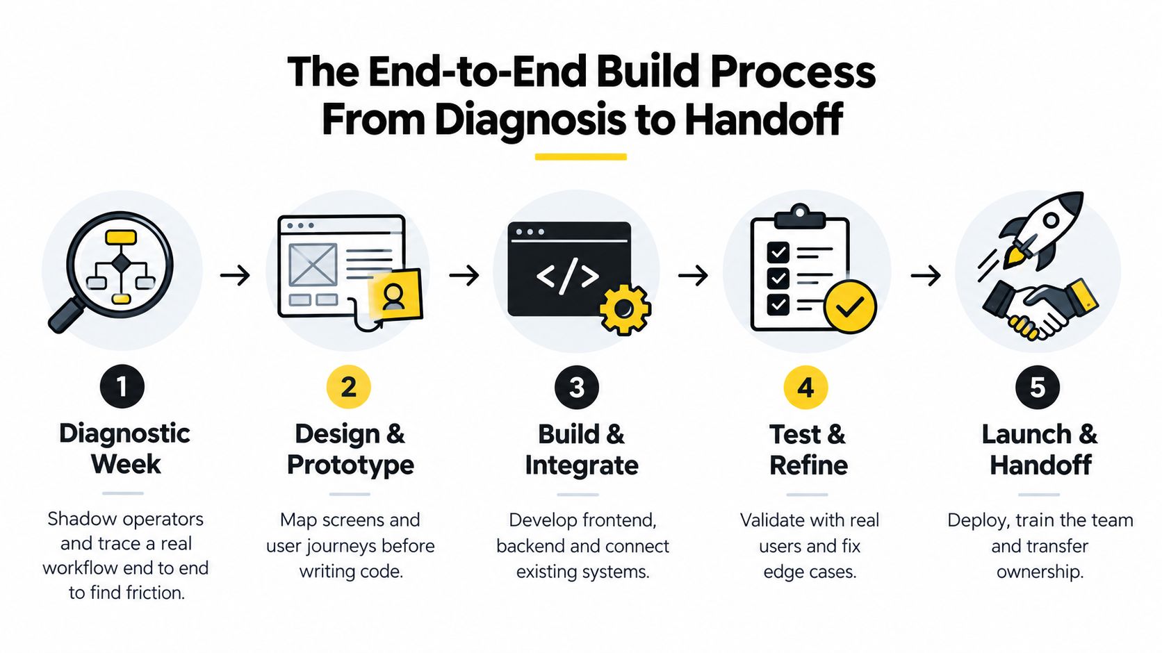 A five-step flowchart illustrating the end-to-end process of building custom web applications from diagnosis to handoff.