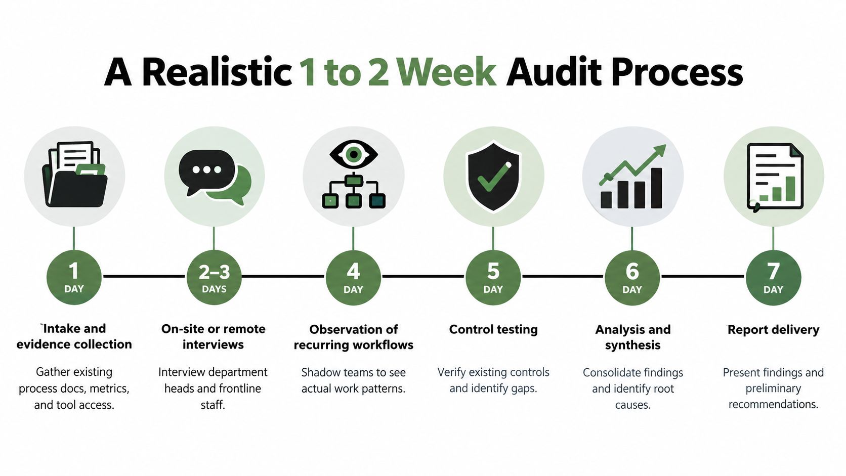 A seven-step process timeline for a realistic one to two week operational audit workflow.