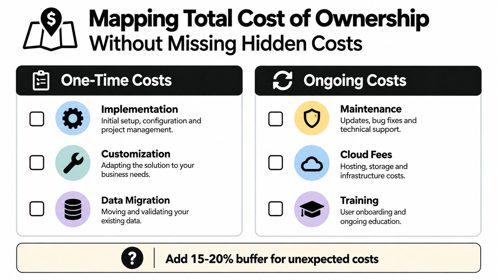 A chart detailing the one-time and ongoing costs involved in calculating the total cost of ownership for software.