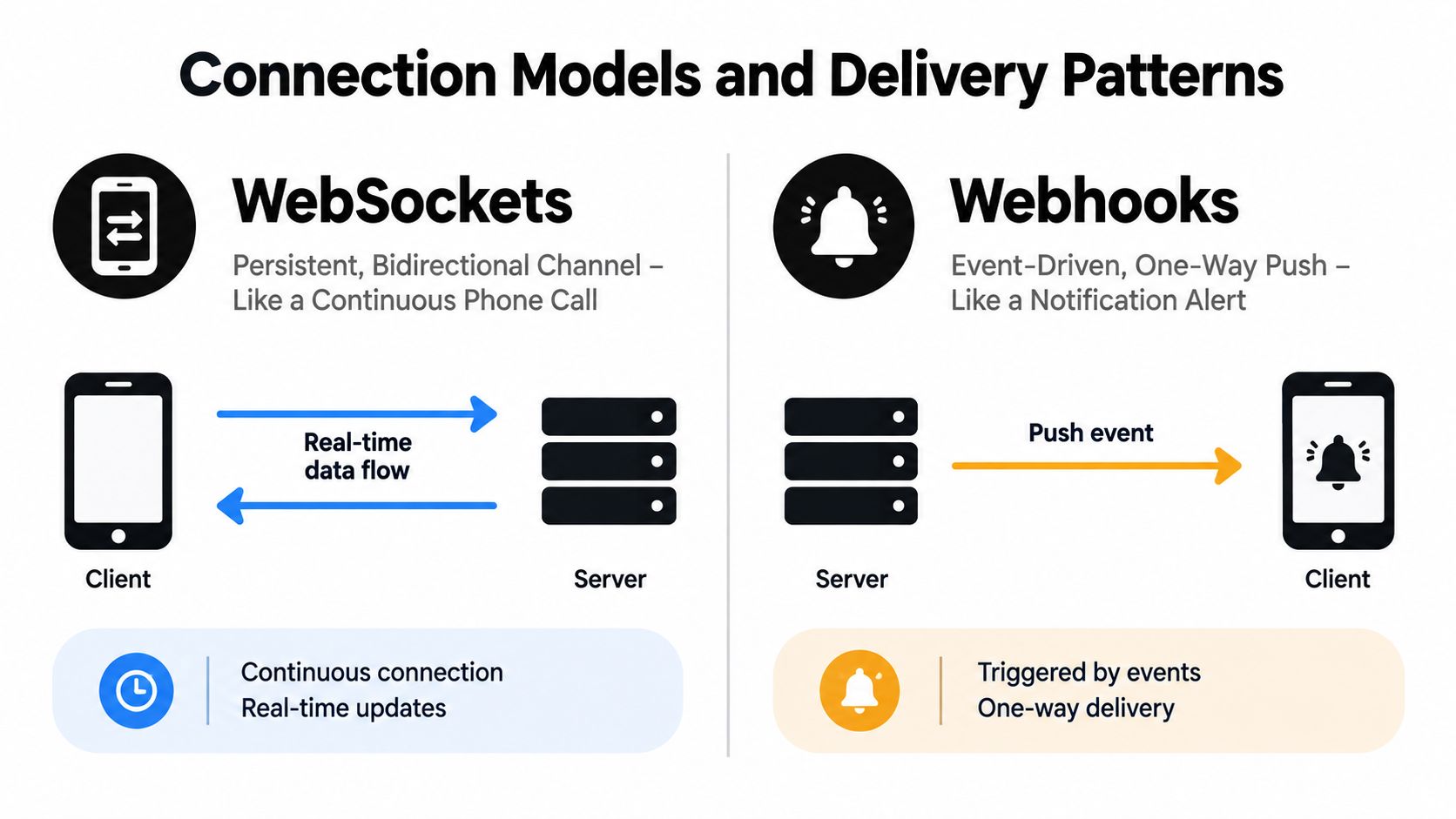 An infographic comparing WebSockets as a persistent bidirectional channel versus Webhooks as an event-driven one-way push notification system.