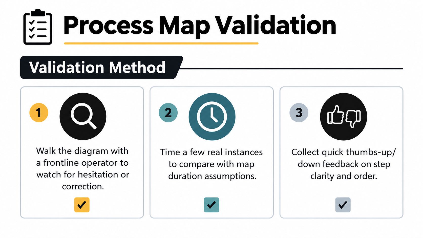 A diagram outlining three steps for process map validation including observation, time tracking, and gathering stakeholder feedback.