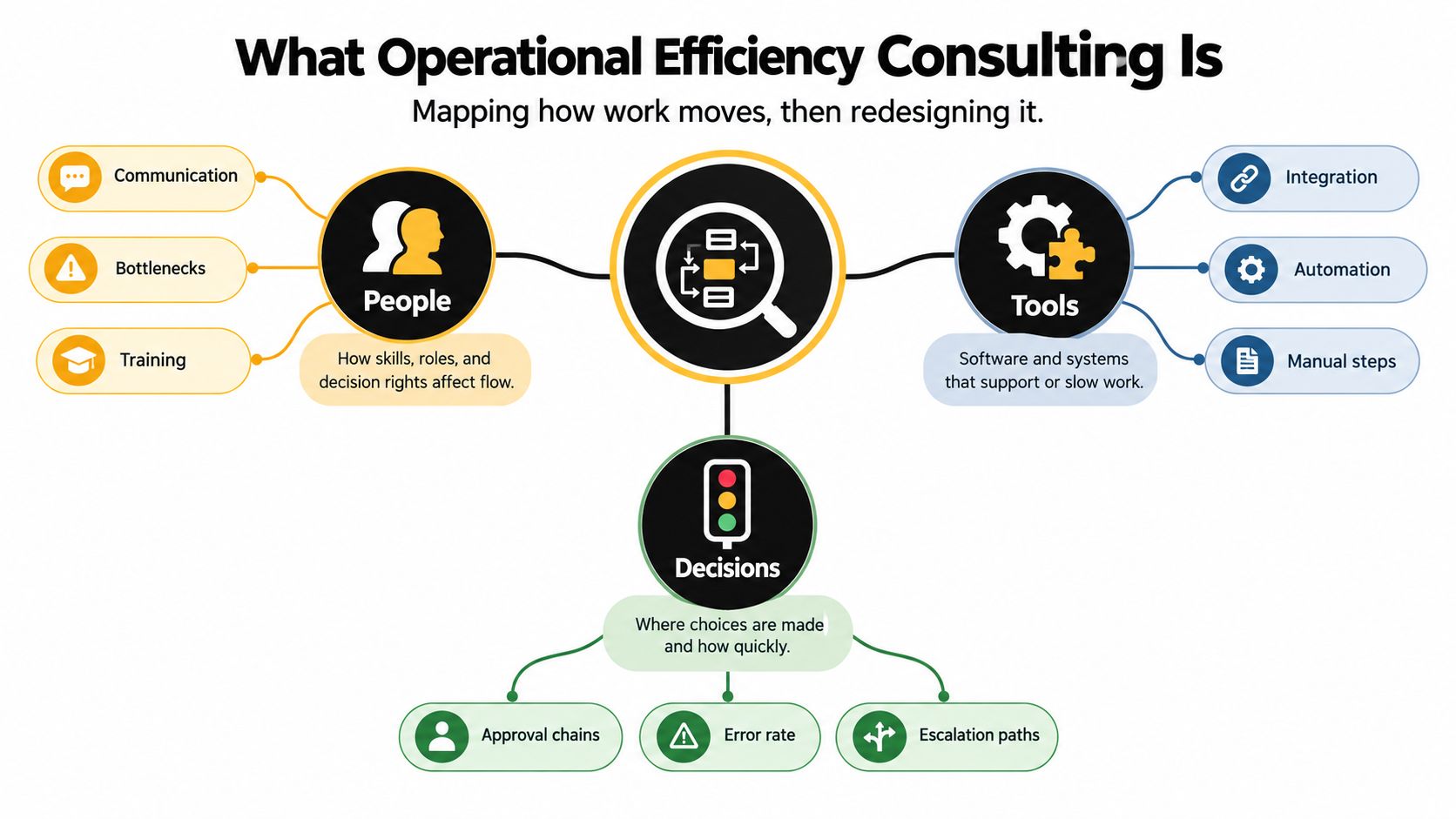 A diagram outlining operational efficiency consulting, detailing the impact of people, tools, and decision-making on work flows.