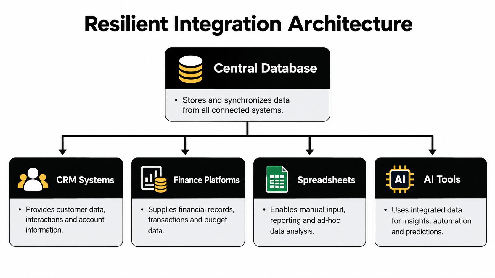 A diagram illustrating a resilient integration architecture with a central database connected to four systems.