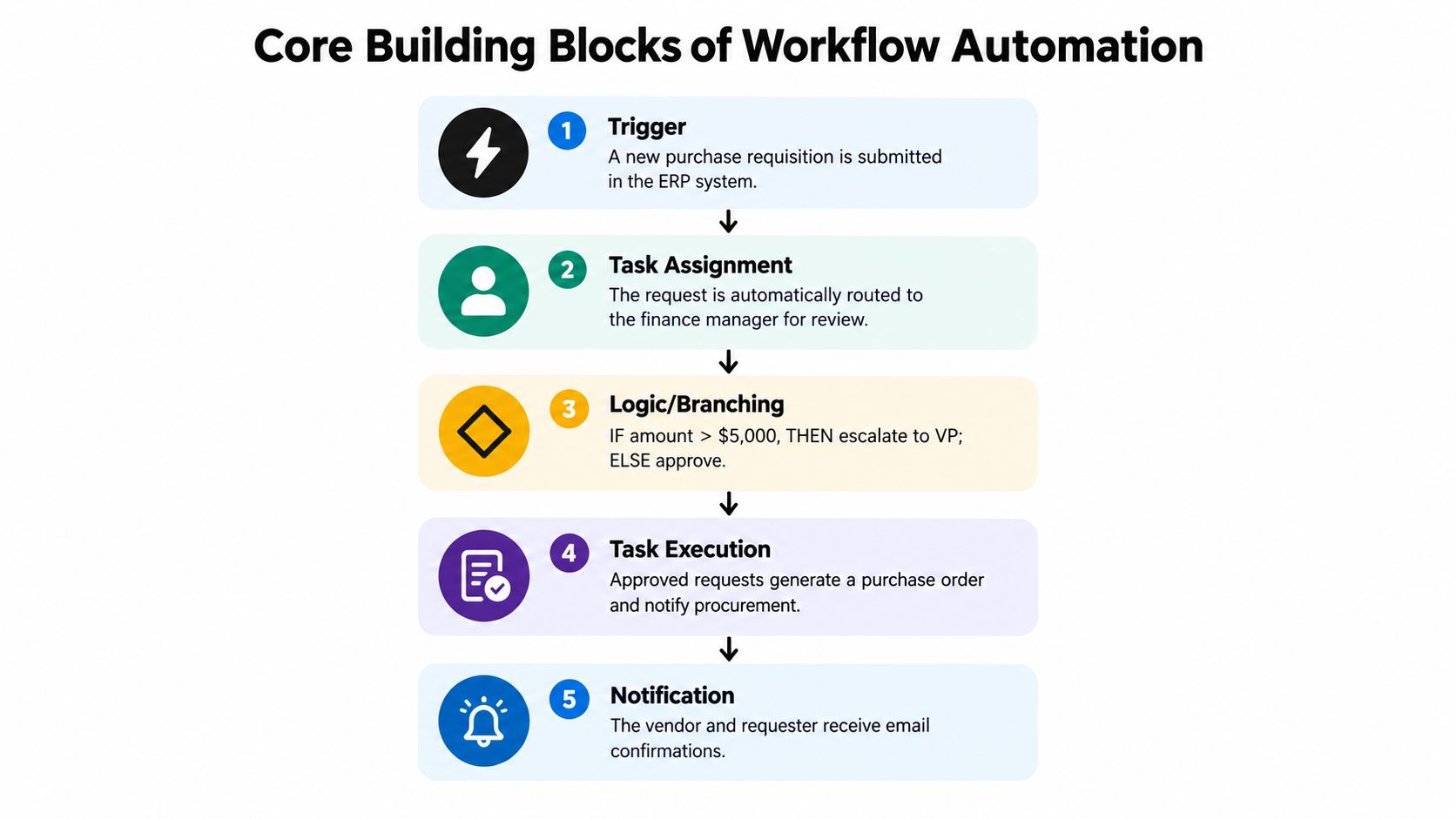 A diagram illustrating the five core building blocks of workflow automation from trigger to final notification.