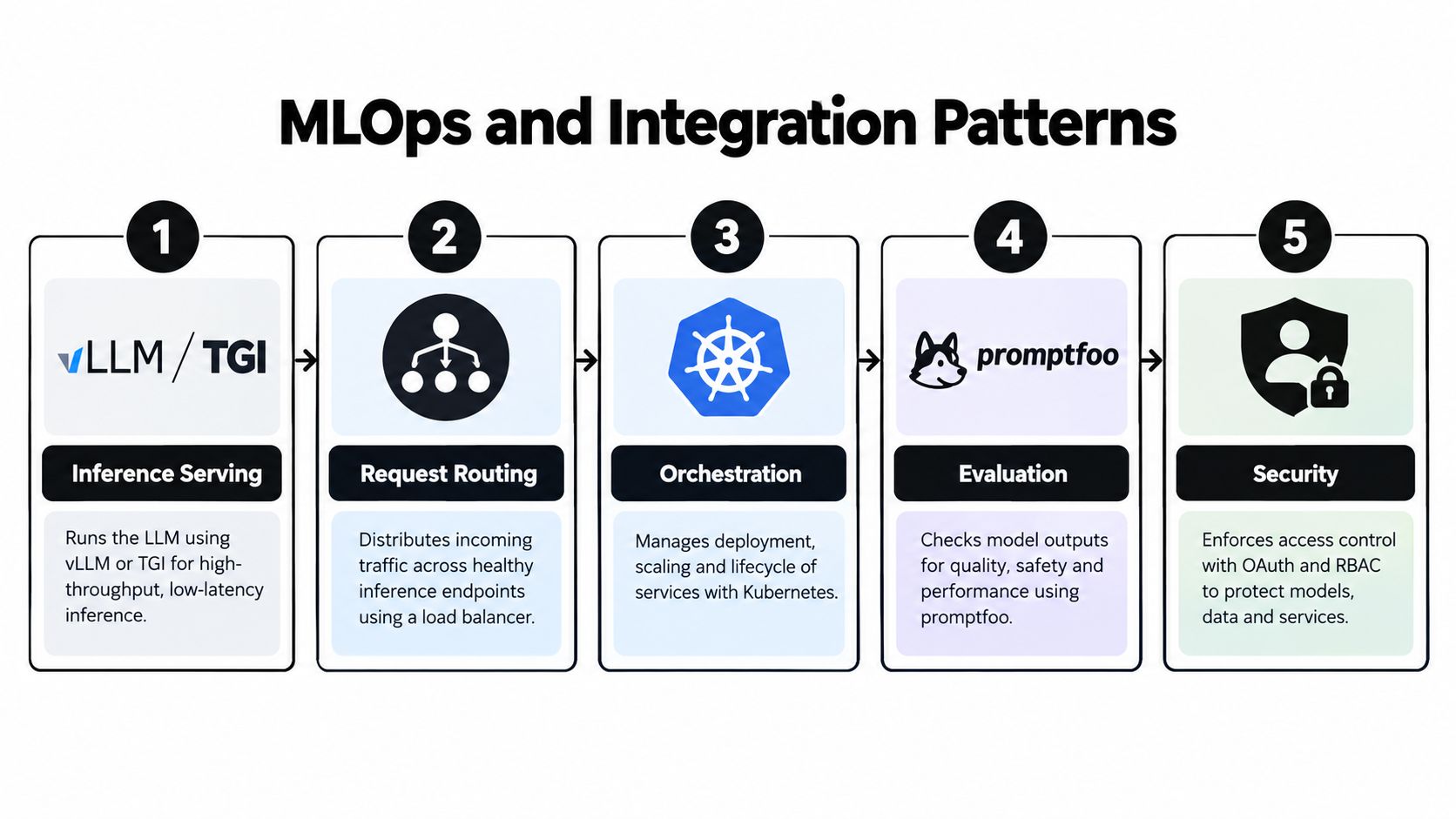 A diagram illustrating the five stages of MLOps and integration patterns for deploying LLMs efficiently.