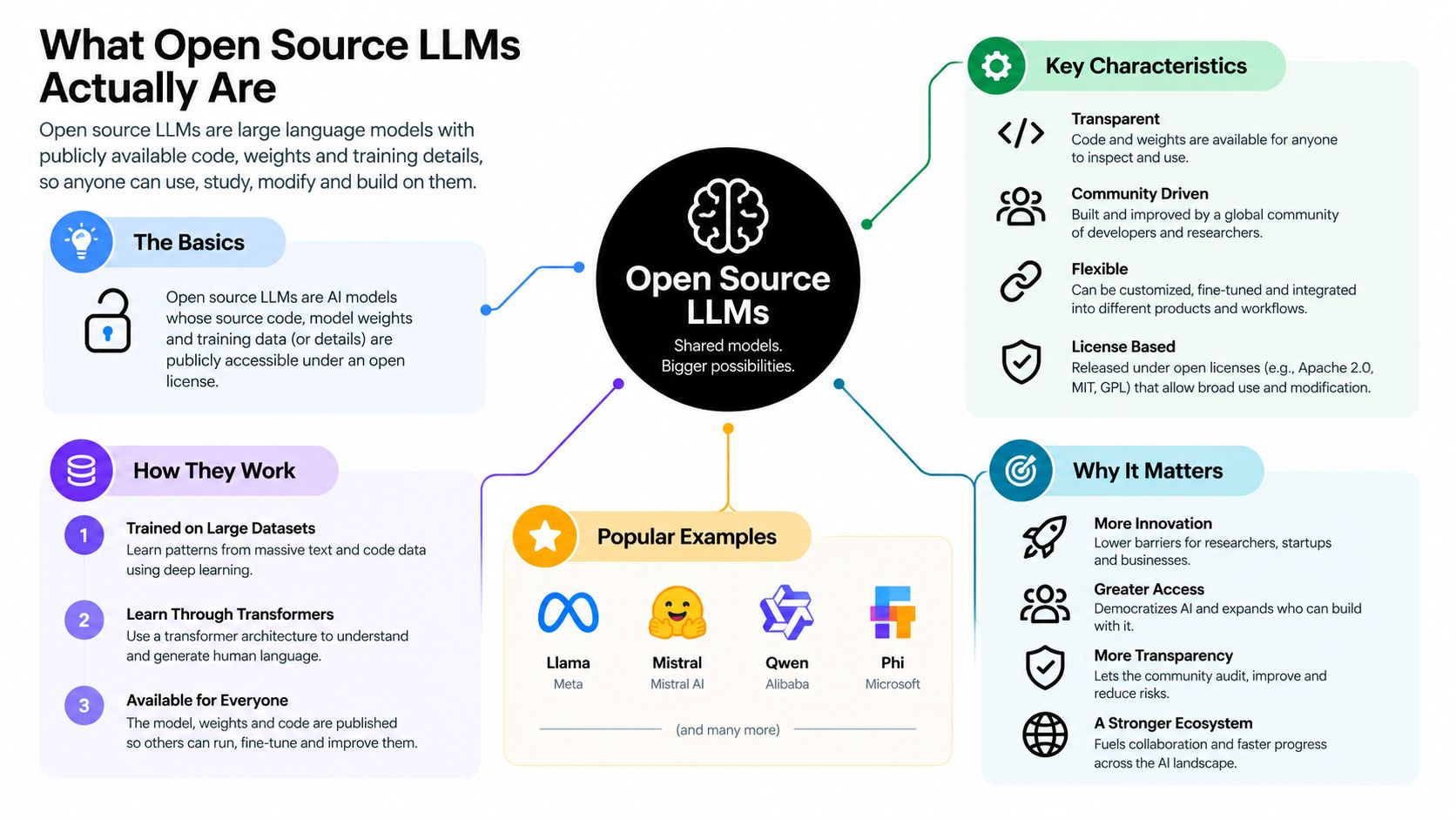 An infographic explaining the definition, characteristics, and significance of open source large language models in AI.