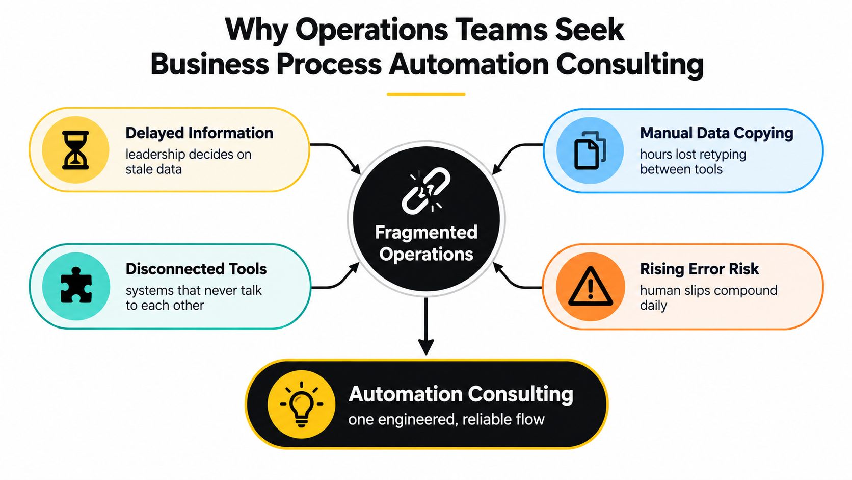 A diagram illustrating why operations teams need business process automation consulting to solve fragmented operational problems.