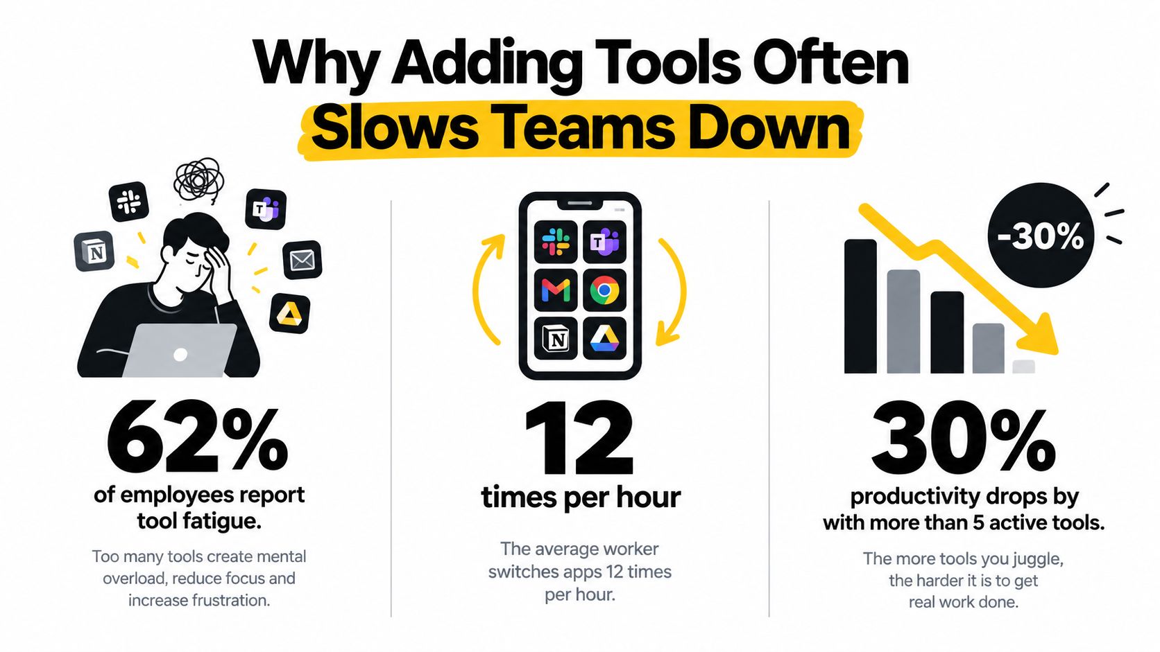 An infographic illustrating how excessive software tools cause employee fatigue, constant app switching, and significant productivity declines.