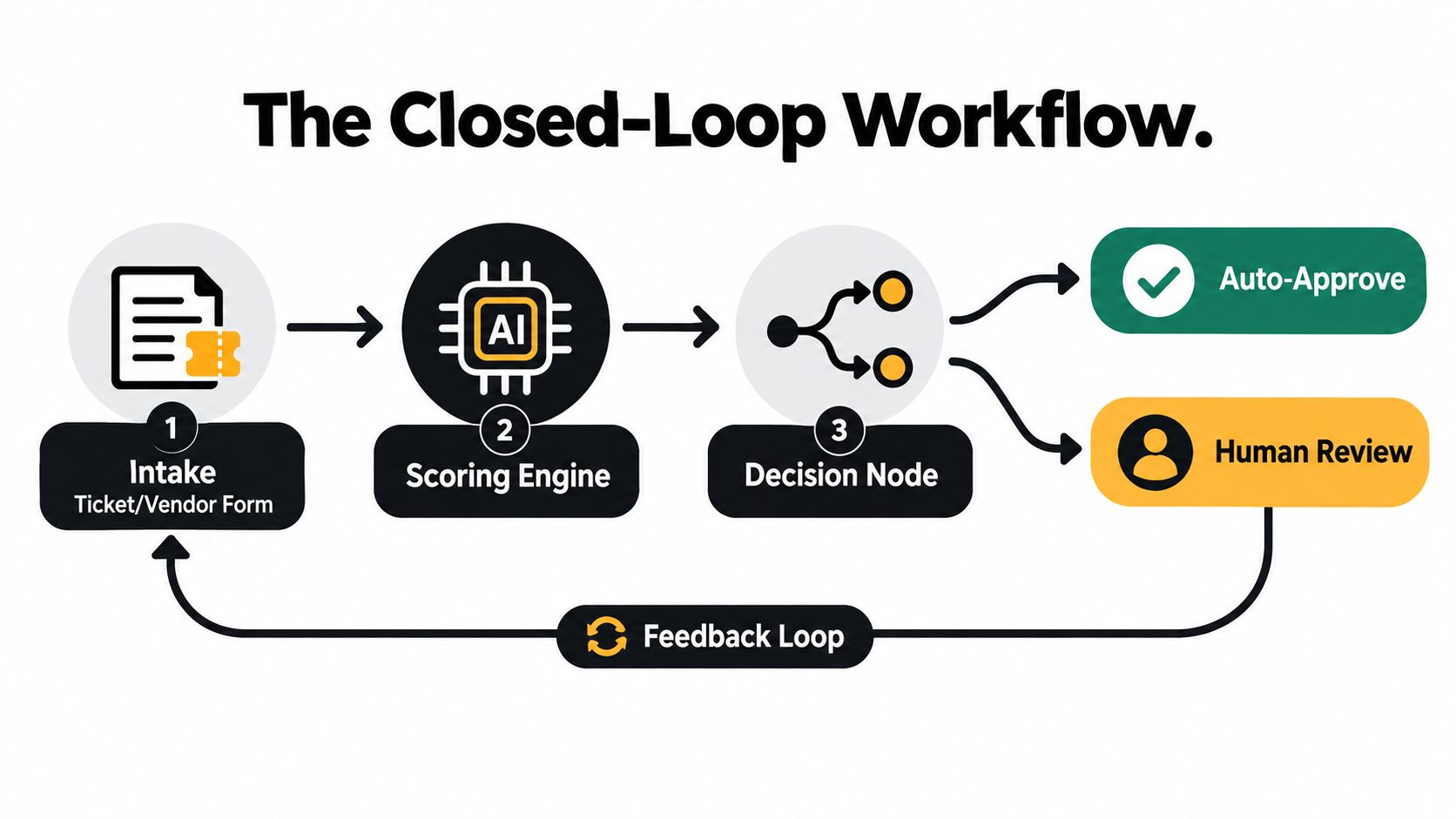 A diagram illustrating a closed-loop workflow for risk assessment automation with intake, scoring, and decision nodes.
