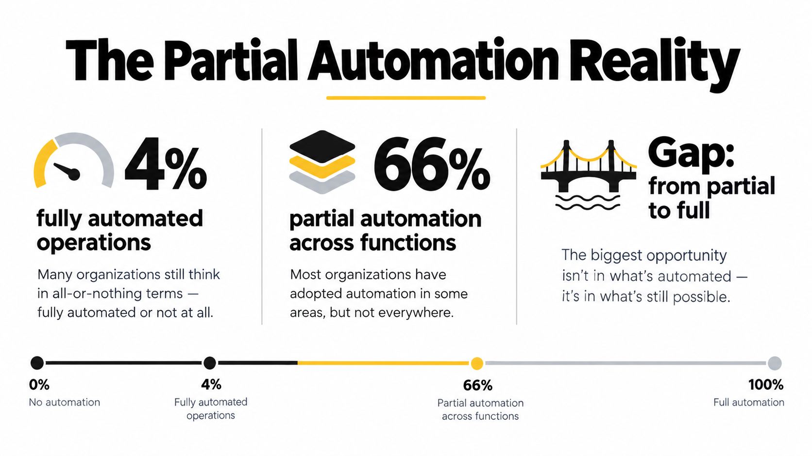 A chart showing that only 4% of business operations are fully automated while 66% are partially automated.