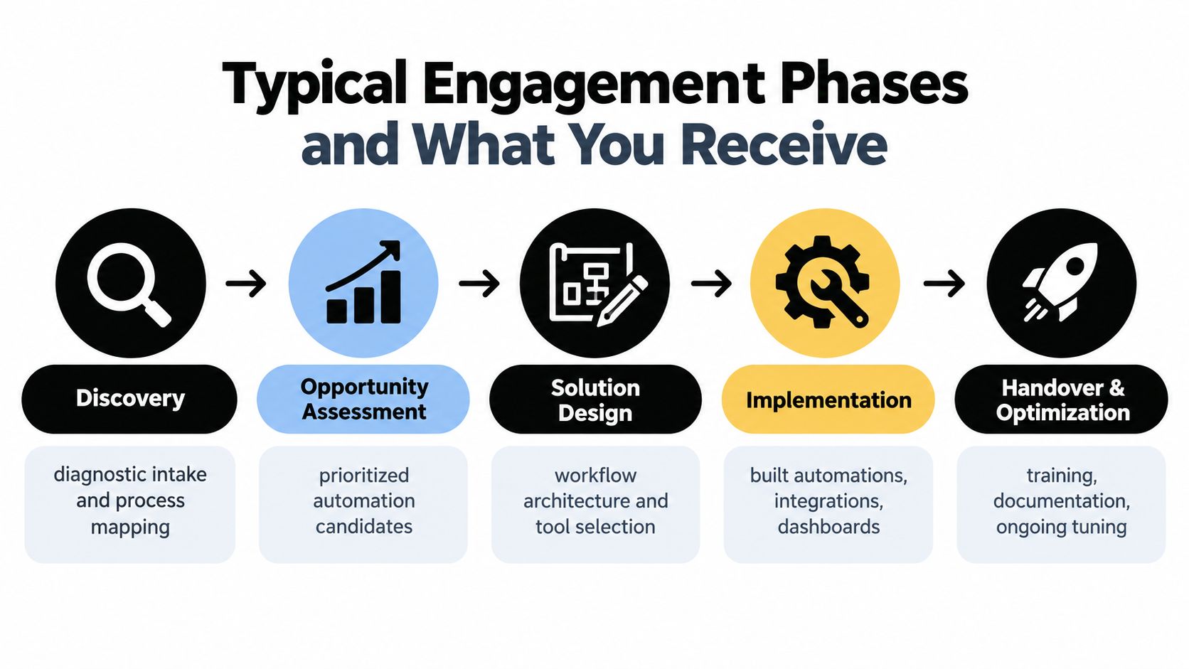 A flowchart showing five typical business engagement phases from discovery to handover and optimization of automation services.