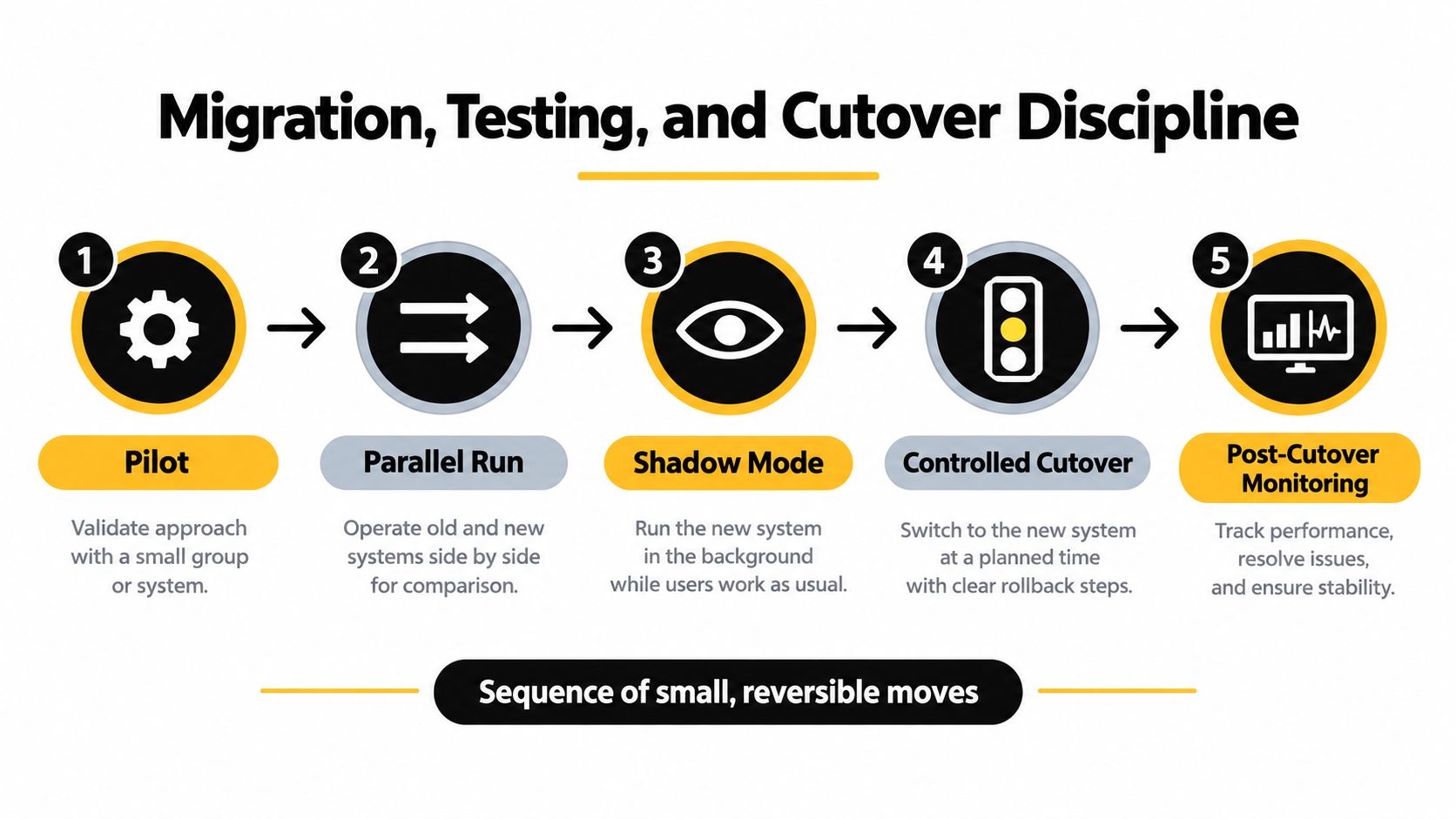 A five-step diagram illustrating the process of migration, testing, and cutover for legacy system modernization projects.