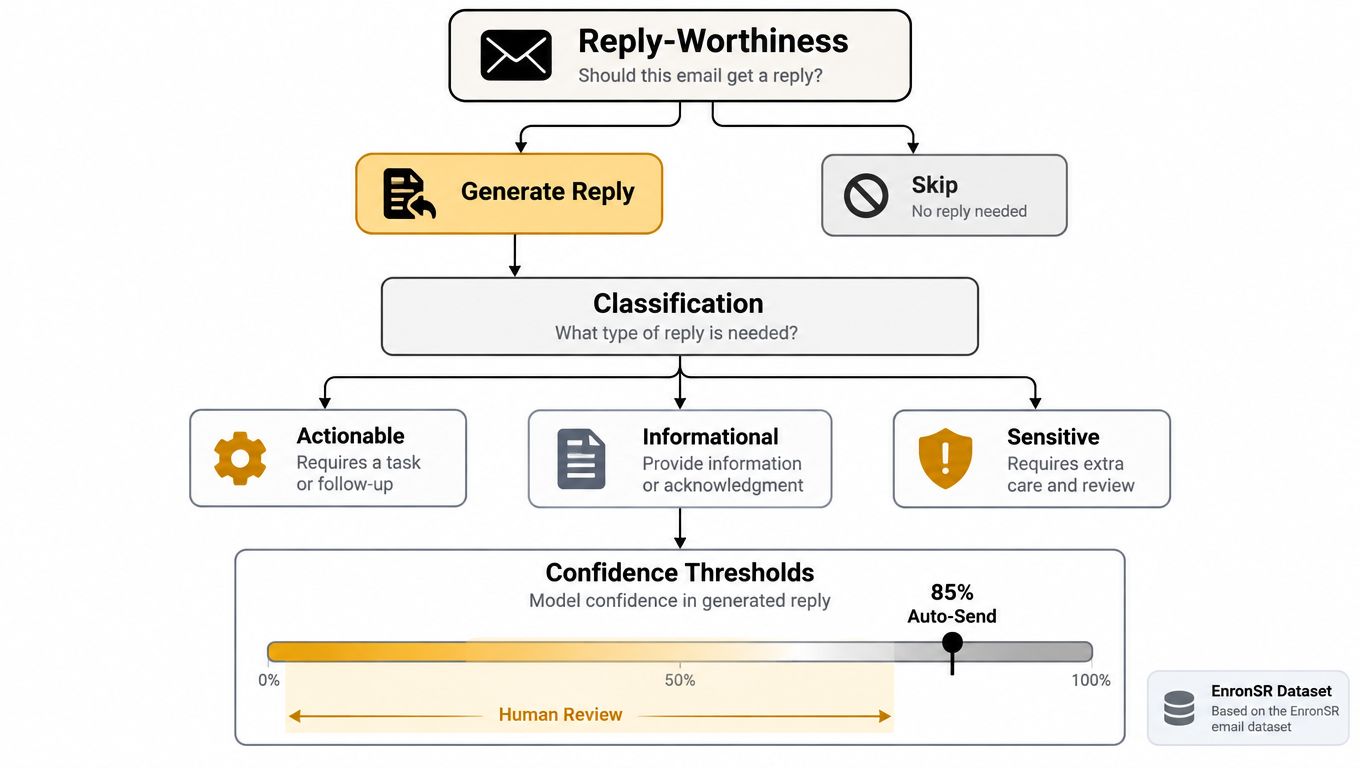 A flowchart showing the decision process for automated email replies including classification and confidence thresholds.